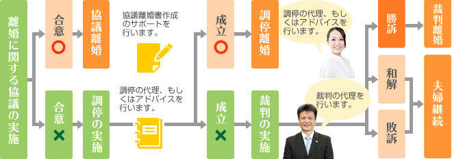 相談から離婚までの流れ